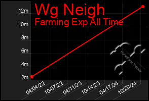 Total Graph of Wg Neigh