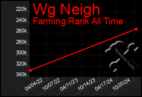 Total Graph of Wg Neigh