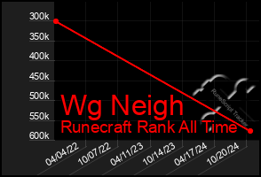 Total Graph of Wg Neigh