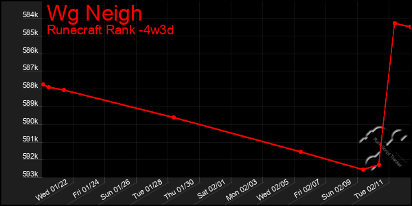 Last 31 Days Graph of Wg Neigh