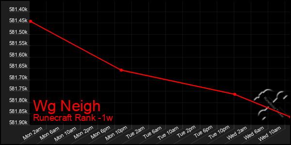 Last 7 Days Graph of Wg Neigh