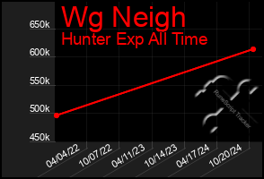 Total Graph of Wg Neigh