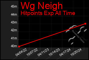 Total Graph of Wg Neigh