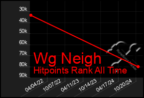 Total Graph of Wg Neigh