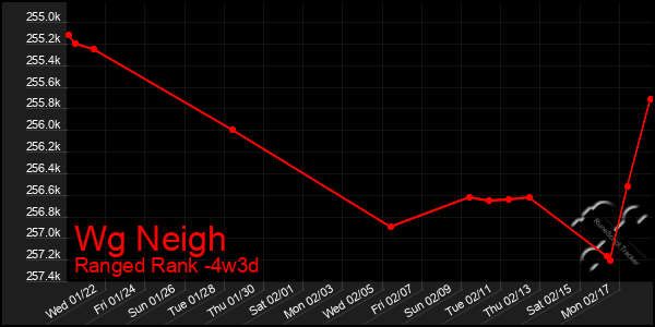 Last 31 Days Graph of Wg Neigh