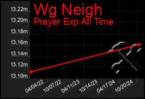 Total Graph of Wg Neigh