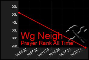 Total Graph of Wg Neigh