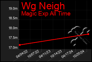 Total Graph of Wg Neigh