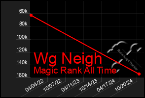 Total Graph of Wg Neigh