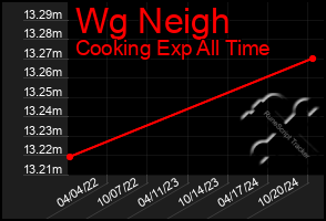 Total Graph of Wg Neigh