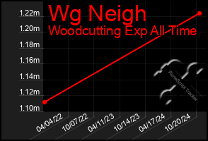 Total Graph of Wg Neigh