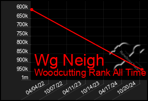 Total Graph of Wg Neigh