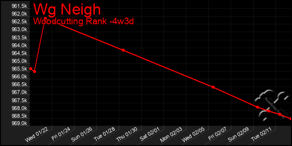 Last 31 Days Graph of Wg Neigh