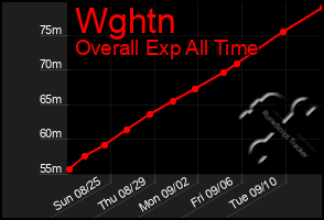 Total Graph of Wghtn