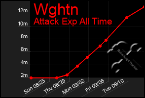Total Graph of Wghtn