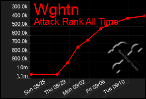 Total Graph of Wghtn