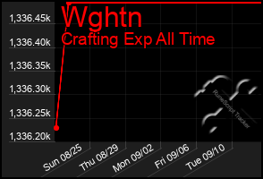 Total Graph of Wghtn