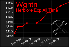Total Graph of Wghtn