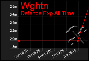 Total Graph of Wghtn