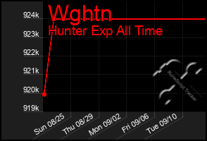 Total Graph of Wghtn