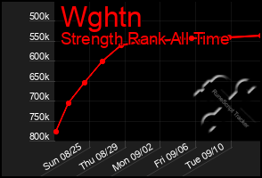 Total Graph of Wghtn