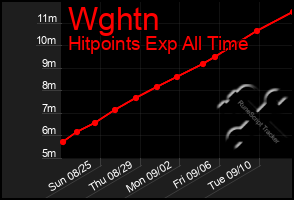 Total Graph of Wghtn