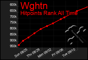 Total Graph of Wghtn