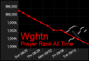 Total Graph of Wghtn