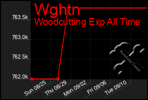 Total Graph of Wghtn