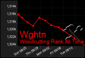 Total Graph of Wghtn