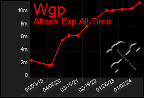 Total Graph of Wgp