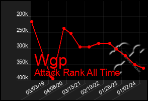 Total Graph of Wgp