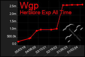 Total Graph of Wgp