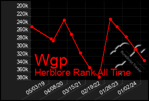 Total Graph of Wgp