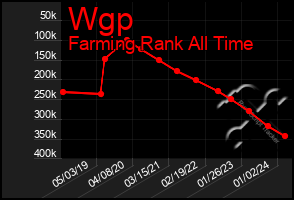 Total Graph of Wgp