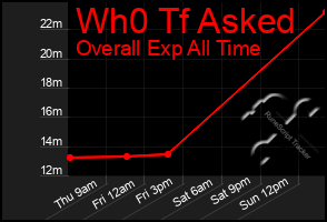 Total Graph of Wh0 Tf Asked