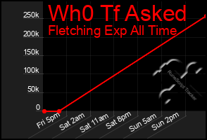Total Graph of Wh0 Tf Asked