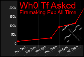 Total Graph of Wh0 Tf Asked