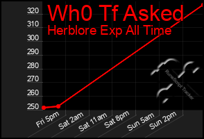 Total Graph of Wh0 Tf Asked
