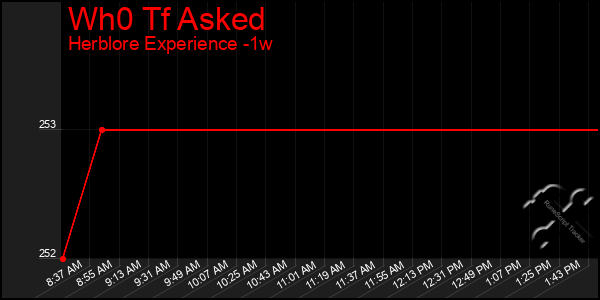 Last 7 Days Graph of Wh0 Tf Asked