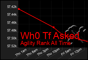 Total Graph of Wh0 Tf Asked