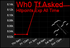 Total Graph of Wh0 Tf Asked