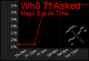 Total Graph of Wh0 Tf Asked