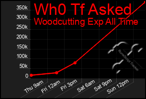Total Graph of Wh0 Tf Asked