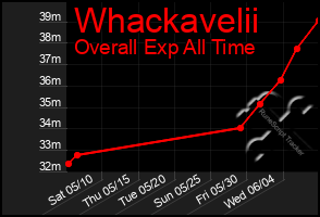 Total Graph of Whackavelii