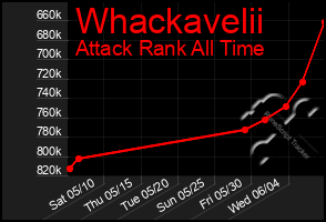 Total Graph of Whackavelii