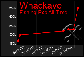 Total Graph of Whackavelii