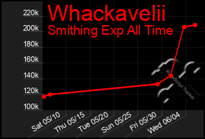Total Graph of Whackavelii