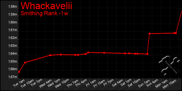 Last 7 Days Graph of Whackavelii