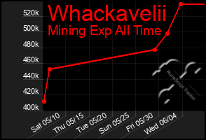 Total Graph of Whackavelii